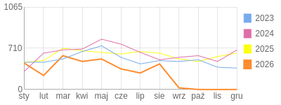 Wykres roczny blog rowerowy dornfeld.bikestats.pl